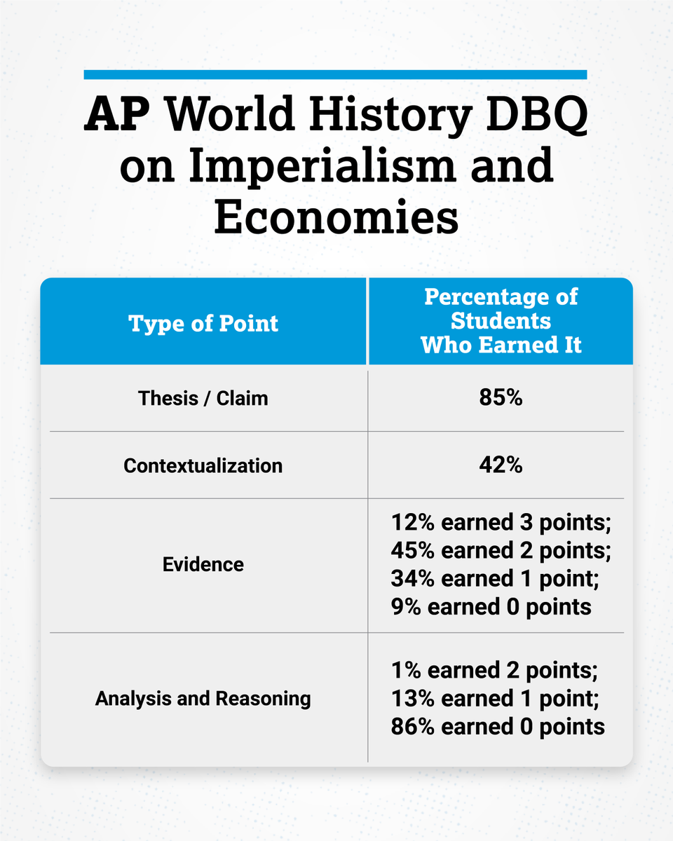 AP_Trevor's tweet photo. The AP World History DBQ on imperialism and economies: educators helped their students achieve real gains in the thesis and contextualization points this year, part of the reason overall scores increased significantly: https://t.co/nJQgWZ9rZq