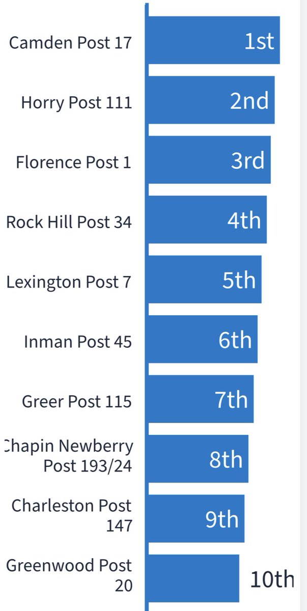 SCALBOfficial's tweet image. This weeks Senior Top 10