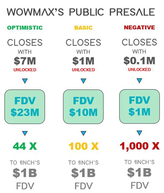 #WOWmax, a #DEX aggregator more efficient than existing solutions because it uses a unique arbitrage strategy and extracts CEV that is inaccessible to miners/#MEV attacks.

WOWMAX's Public Presale is live.

#1inch #Uniswap #matcha $ZRX $PSP $ORN $OOE

Join us!