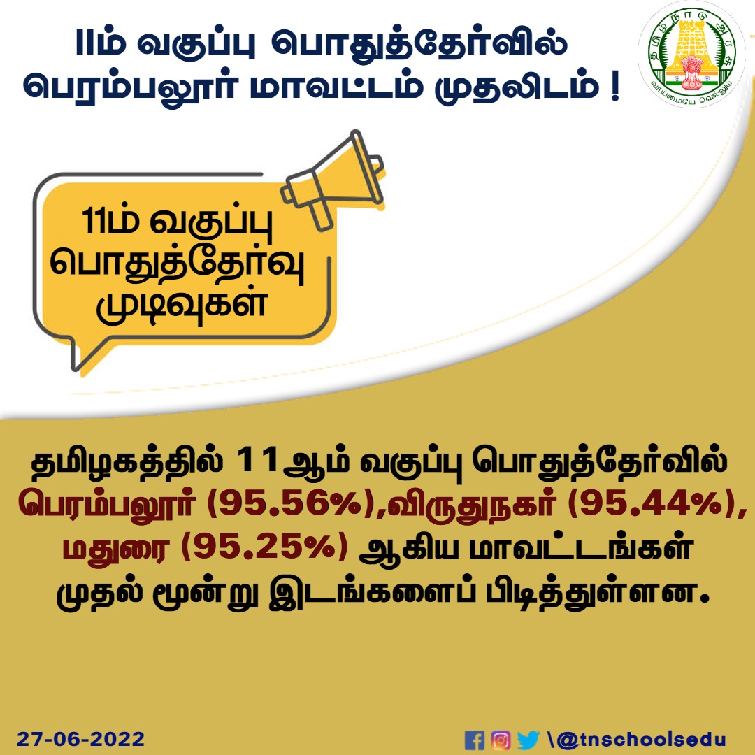 tnschoolsedu's tweet photo. 11ஆம் வகுப்பு பொதுத்தேர்வில் பெரம்பலூர் மாவட்டம் முதலிடம் !
.
.
#Plus1Results #PlusOneExam #ResultDay #ExamResults #Perambalur #Virudhunagar #Madurai #ExamResults2022 #publicexamresult #TNSED #TNEducation #TNschools https://t.co/ZiPUEbfs4o