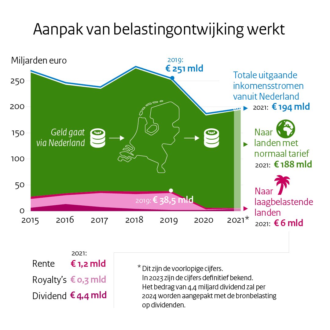 JasperWesseling's tweet photo. De maatregelen die NL de laatste jaren heeft genomen tegen belastingontwijking werpen vruchten af! De geldstroom naar laagbelastende landen is met 85% afgenomen, blijkt uit voorlopige cijfers. Een groot deel v/d overige 15% pakken we per 2024 aan met de bronbelasting op dividend. https://t.co/5KNyK538oe