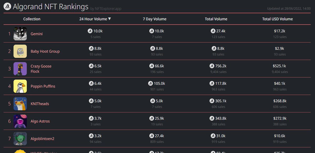 💫GEMINI 2.0 DROP TODAY
▶️ trilem.art/gallery/GEMINI…
NFTx 24H
#1 <a href="/GEMINI__NFT/">GEMINI NFT</a> 
#2 <a href="/AOWLs_HootGang/">The Owl Collective | 🔥 Burn-to-Mint is 🪦</a>
#3 <a href="/CrazyGooseFlock/">Crazy Goose Flock</a>
#4 <a href="/PoppinPuffins/">PoppinPuffins.algo</a>
#5 @KNITheads

💕&amp;♻️ȺlgoFam 😍💫💕

<a href="/nftexplorerapp/">NFT Explorer</a> #algonft #algofam #algo #NFTCommunity #NFTdrop #NFTartist <a href="/SOSofitelBKK/">SO/ Bangkok</a> #bkk #bangkok #bkkart