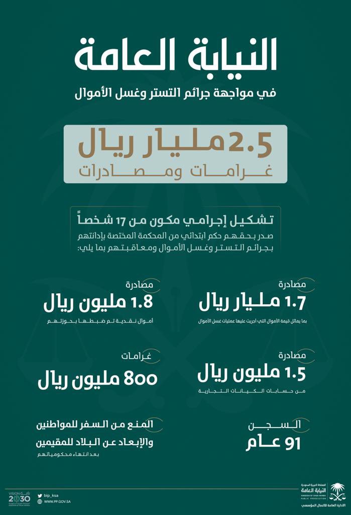 ppgovsa's tweet photo. الحكم على (١٧) متهماً بالسجن (٩١) عاماً، ومصادرة أكثر من (٢.٥) مليار ريال في جرائم تستر وغسل أموال

https://t.co/n0B7IyRiLd

#النيابة_العامة
#غسل_أموال https://t.co/hn0kxlpuSZ