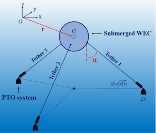 JMSE_MDPI's tweet photo. #RecommendedPaper
#HighlyCitedPaper
A Comparative Study of Metaheuristic Algorithms for #Wave_Energy_Converter Power Take-Off #Optimisation: A Case Study for Eastern Australia https://t.co/YT7ajwa0dG #mdpijmse via @JMSE_MDPI
#power_take_off_system #evolutionary_algorithms https://t.co/EdwRIV7wVX
