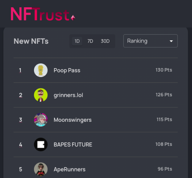 NFTrustme's tweet photo. Fast Growing! In the last 24h, new #NFT collections raised to our top 5 collections, with the highest score! 🚀 

1. @PoopPassNFT
2. @grinners_lol
3. @Moonswingers
4. @bapesclan
5. @Ape_runners

Check more at: https://t.co/C76N3XQe7X https://t.co/ousKAKonZ3