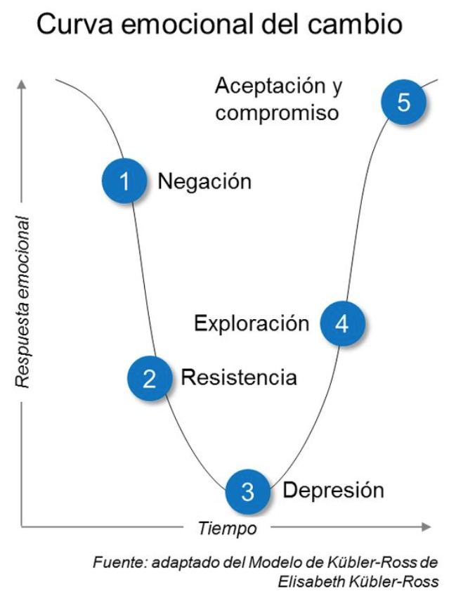 Xsfera's tweet photo. Curva emocional del cambio.

El cambio no se impone,
el cambio,
se explica,
se ejemplariza,
se lidera,
se gamifica,
se socializa,
se convence,
se viraliza,
se genera....

#agile https://t.co/IqrR5ukiWq