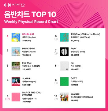 HanteoNews's tweet photo. @official_kep1er @pledis_17 4th Week of June Hanteo Chart, Kep1er Places 1st → SEVENTEEN Tops the Global Chart for 3 Weeks in a Row

#Kep1er #케플러 @official_kep1er 
#SEVENTEEN #세븐틴 @pledis_17 
#HanteoChart #WeeklyPhysicalRecordChart #Global_Authentication Chart

Full Article🔗https://t.co/MEmZvrUlz4 https://t.co/bA8DNdBxyG