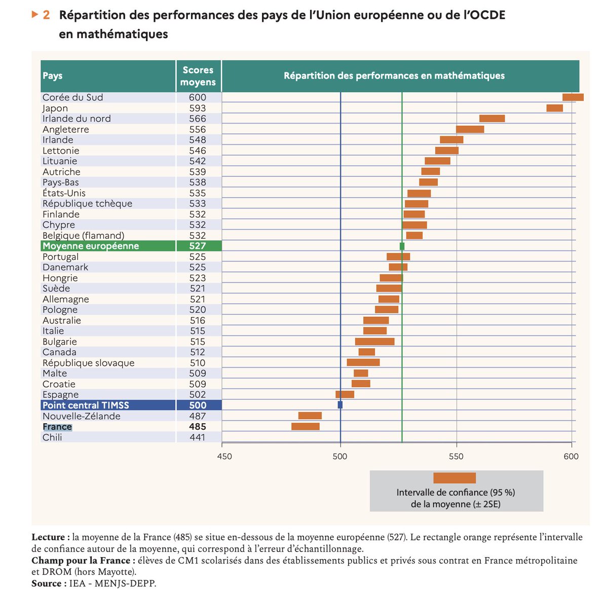 JbEymeoud's tweet photo. Pendant ce temps là, la France atteint tranquillement l'avant dernière place de niveau en math des élèves de CM1 des pays de l'OCDE. Comment lutter contre le changement climatique si on ne comprend plus le monde qui nous entoure ? https://t.co/yE4OJt0ek6