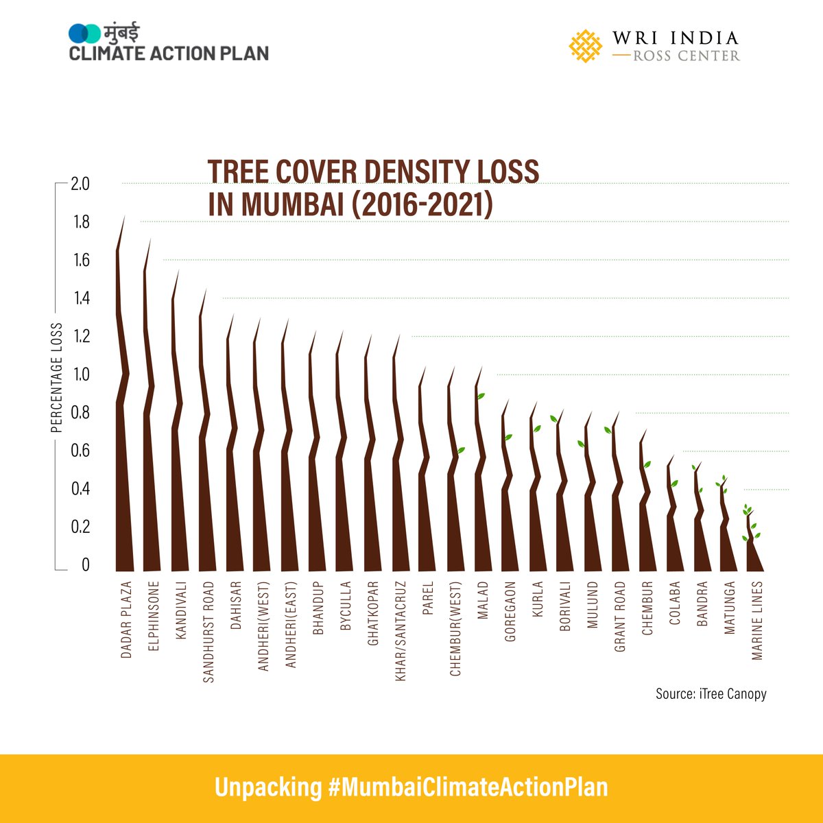 Unpacking #MumbaiClimateActionPlan | Emission Profile: The Carbon &amp; Land Use Assessment helps calculate carbon removal from forest, mangroves &amp; trees. From 2016-21 1.73 lakh tonnes of CO2/year were removed, while 4581 tonnes of CO2/year were emitted due to loss of cover. (1/2)