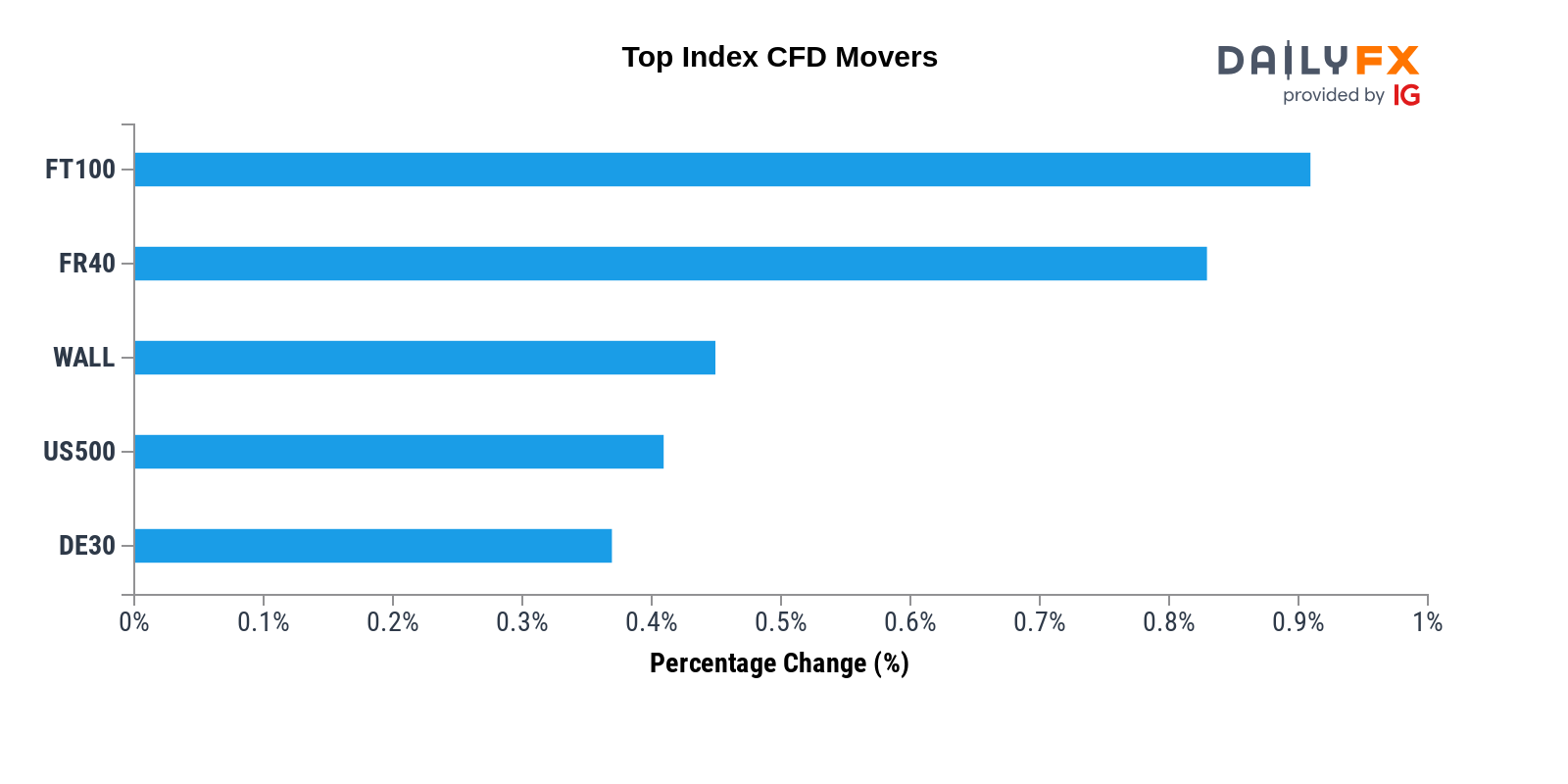 DailyFX Team Live on Twitter: 