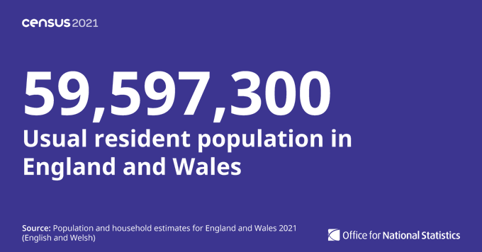 A graphic showing the total number (59,597,300) of usual resident population in England and Wales on 21 March 2021