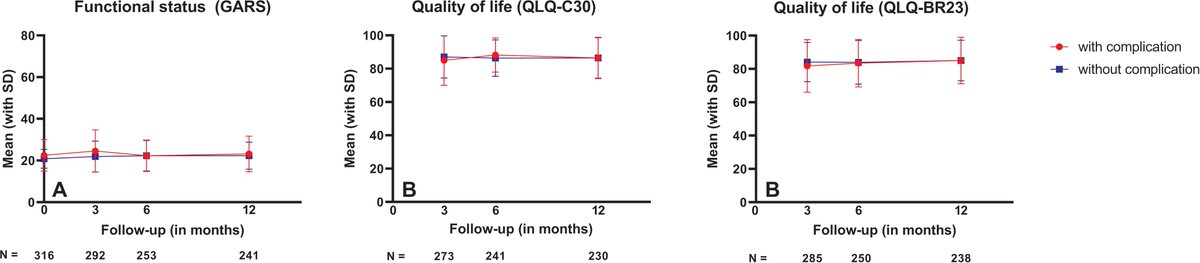 BJS (@bjsurgery) on Twitter photo In July's BJS: Predicting postoperative complications & their impact on quality of life & functional status in older patients with breast cancer academic.oup.com/bjs/article/10… <a href="/AmyLightnerMD/">Amy Lee Lightner, MD</a> <a href="/bplwijn/">Bas Wijnhoven</a> <a href="/des_winter/">Des Winter</a> <a href="/ksoreide/">Kjetil Søreide</a> <a href="/MalinASund/">Malin Sund</a> <a href="/evanscolorectal/">Martyn Evans</a> <a href="/nfmkok/">Niels Kok</a> <a href="/robhinchliffe1/">Robert Hinchliffe</a> <a href="/young_bjs/">Young BJS</a> In July's BJS: Predicting postoperative complications & their impact on quality of life & functional status in older patients with breast cancer academic.oup.com/bjs/article/10… <a href="/AmyLightnerMD/">Amy Lee Lightner, MD</a> <a href="/bplwijn/">Bas Wijnhoven</a> <a href="/des_winter/">Des Winter</a> <a href="/ksoreide/">Kjetil Søreide</a> <a href="/MalinASund/">Malin Sund</a> <a href="/evanscolorectal/">Martyn Evans</a> <a href="/nfmkok/">Niels Kok</a> <a href="/robhinchliffe1/">Robert Hinchliffe</a> <a href="/young_bjs/">Young BJS</a>
