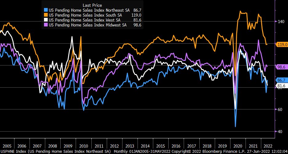 Regional real estate sales graph