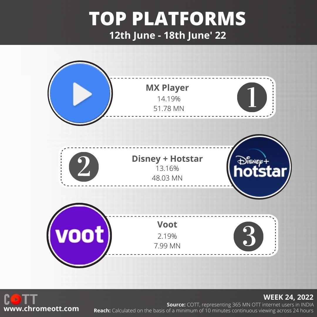 haritrushi's tweet photo. It's good to be on India's No.1 OTT player.
Watch #chellichawebseries Season1 on #mxplayer
#films #adfilms #webseries #ottplayer #director #india https://t.co/A11kZ4UDwl