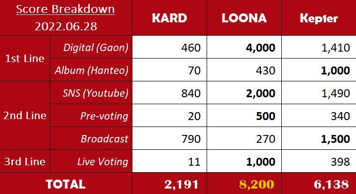 💯 220628 <THE SHOW> Score Breakdown #KARD vs. #LOONA vs. #Kep1er