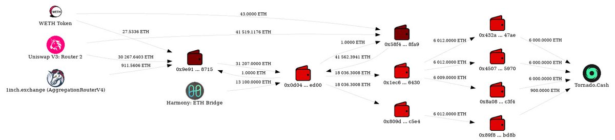 🚨Update #3 on #Harmony Hack:

More than 19,000 Ethereum has been laundered!

One of the biggest exploits in crypto history seem to be swept under the rug. 

We, #HAPI, can help <a href="/harmonyprotocol/">Harmony 💙</a> ecosystem while keeping decentralization intact i.am.hapi@hapi.one