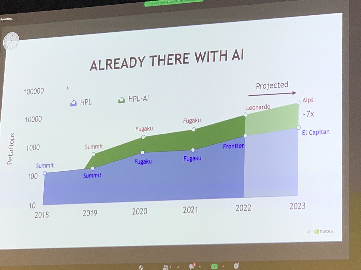 mgg_ch's tweet photo. Projection based on HPL and HPL-AI by Kate Clark @nvidia @PASC_Conference #PASC22 #LQCD #HPC #AI https://t.co/QGUtS1y7wr