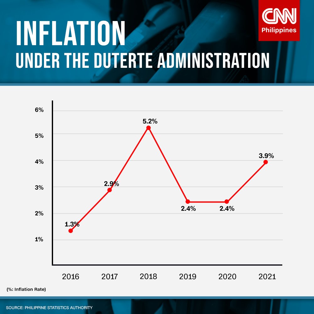CNN Philippines on Twitter "How did the Philippine economy fare under
