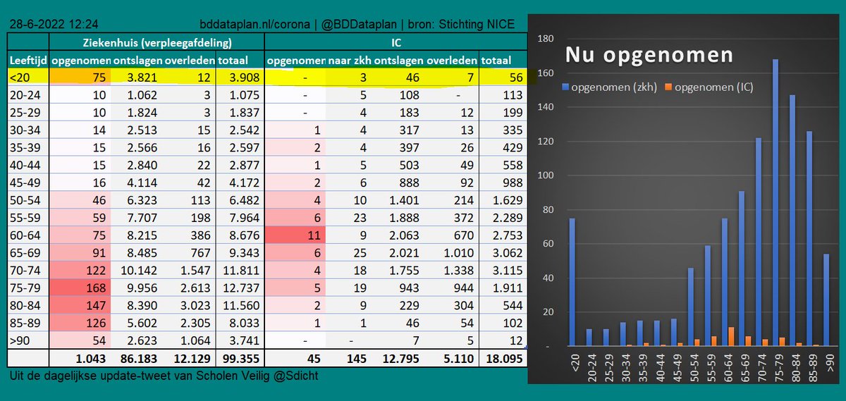Real-time data NICE #COVID19 Verpl. v.a. 3/11/20 & IC v.a. 21/4/20