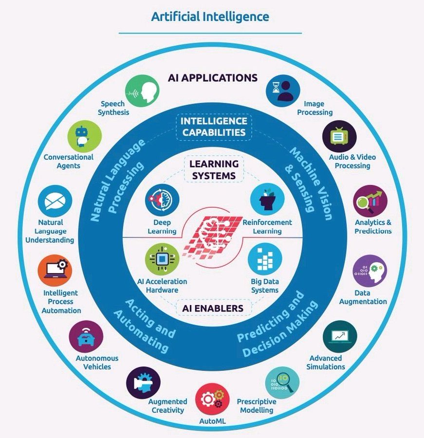 NovigoSolutions's tweet photo. #Infographic: AI Applications overview via @ingliguori

CC: @mvollmer1 @antgrasso @avrohomg @HaroldSinnott @LindaGrass0

#AI #Analytics #DataScience #IoT #ArtificialIntelligence #AIApplications #DataScientist #Programming #DigitalTransformation #MachineLearning https://t.co/spbbSYB4zp