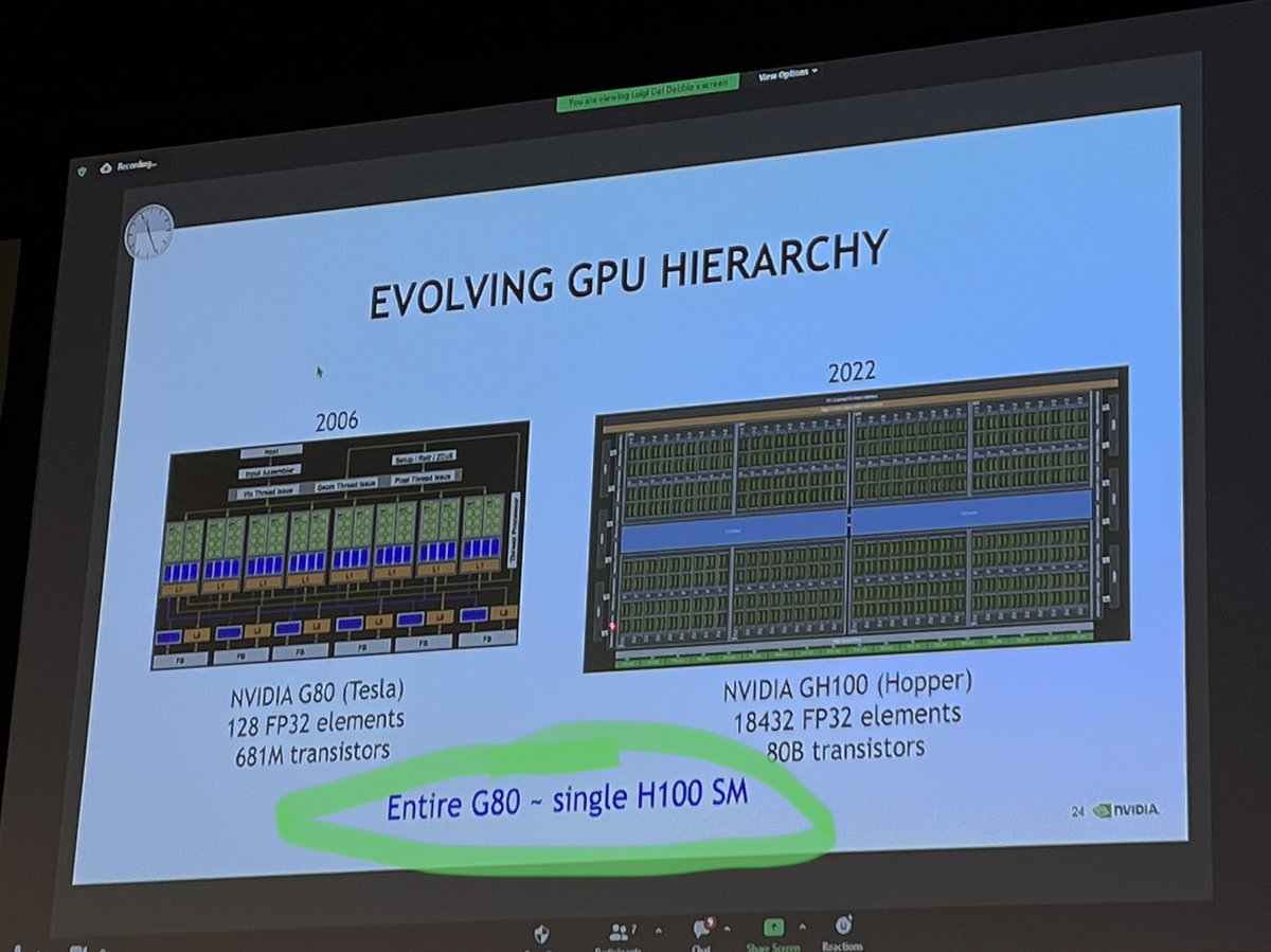 HatemLtaief's tweet photo. The notion of hierarchy is everywhere, even in hardware technology scaling for #GPU, Kate Clark @nvidia. #PASC22 #LQCD https://t.co/u62NaWgJ8U
