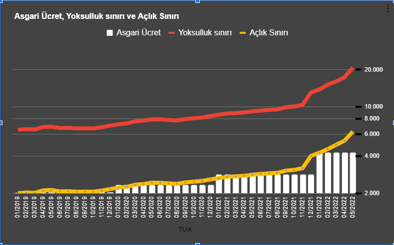 iriscibre's tweet photo. Türkiye'de her 10 kişiden 4.5'u açlık sınırı altında asgari ücretle ailesini geçindirmeye çalışıyor. Anne de çalışıyorsa yoksulluk sınırının dibindeler

Tarihte görülmemiş bir fakirleşme ve gelir adaletsizliği 

Ekmek, süt almakta zorlanan bu boyutta bir kesim tarihimizde yok! https://t.co/hRjwXfoXLO
