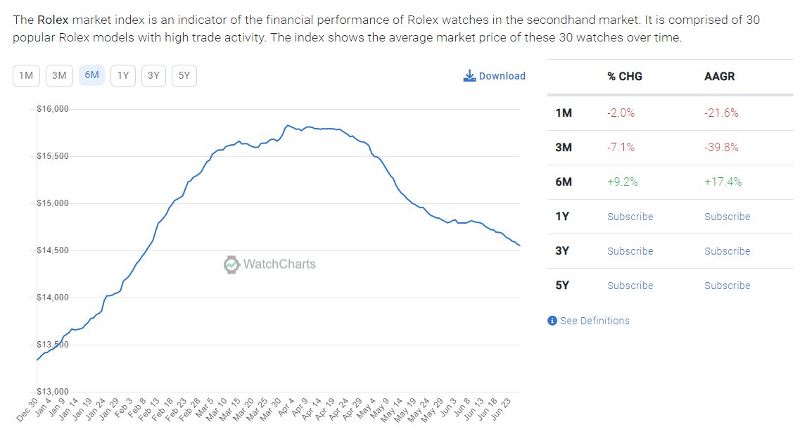 Prices on everything from semiconductors to Rolexes, Yeezys, copper, shipping rates, Bored Apes &amp; more are rolling over.

bloomberg.com/news/articles/… with <a href="/TheStalwart/">Joe Weisenthal</a>