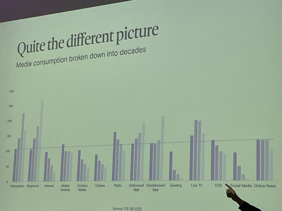 Some interesting insights this morning at #silvermarketingsummit2022 marketers need to segment the over 55’s and recognise different media consumption <a href="/gailkennyrec/">Gail Kenny Executive Recruitment</a> <a href="/melt_digital/">Melt Digital</a>
