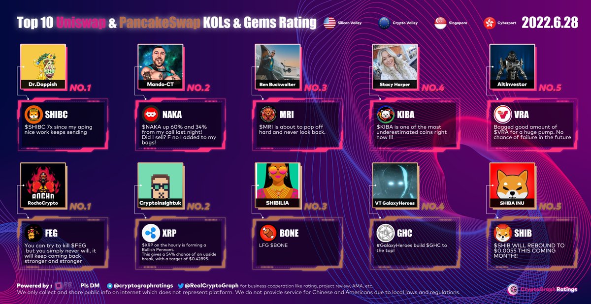 RealCryptoGraph's tweet photo. Top10 #UNI #CAKE KOLs &amp; Gems Rating Jun. 28
1 $SHIBC @DrDoppishAlt
2 $NAKA @mandoct
3 $MRI @BenBuckwalter
4 $KIBA @Heatherfernsby 
5 $VRA @Crypto_Investe

1 $FEG @RochoCrypto
2 $XRP @Cryptoinsightuk
3 $BONE @SHIBAINUCRYPTON
4 $GHC @VT6688
5 $SHIB @ShibInform https://t.co/jhbzNMfA2A