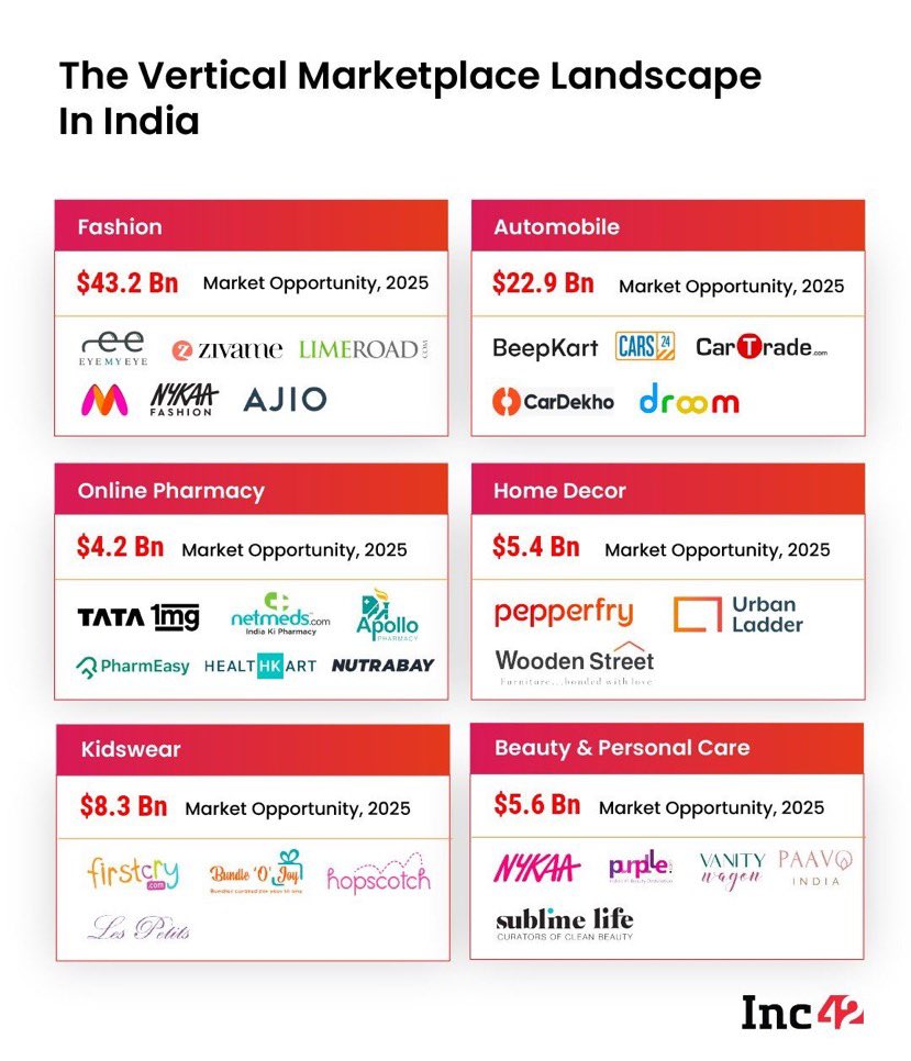 rrp91274's tweet photo. The vertical marketplace has been the cornerstone of Indian #ecommerce for years. 🛒

#VerticalMarketplaces #India https://t.co/ygDTC1AlT0