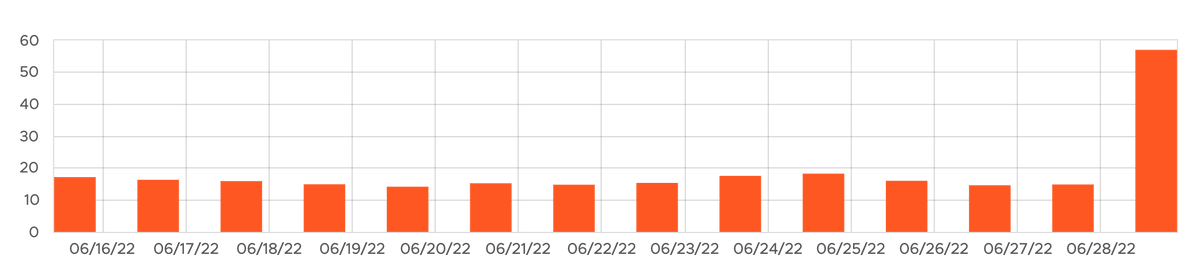rustybrick's tweet photo. Another unconfirmed Google search ranking algorithm update - unconfirmed - rolling out in the past 24-hours https://t.co/JPePfUpoRw https://t.co/6YYswQV01P