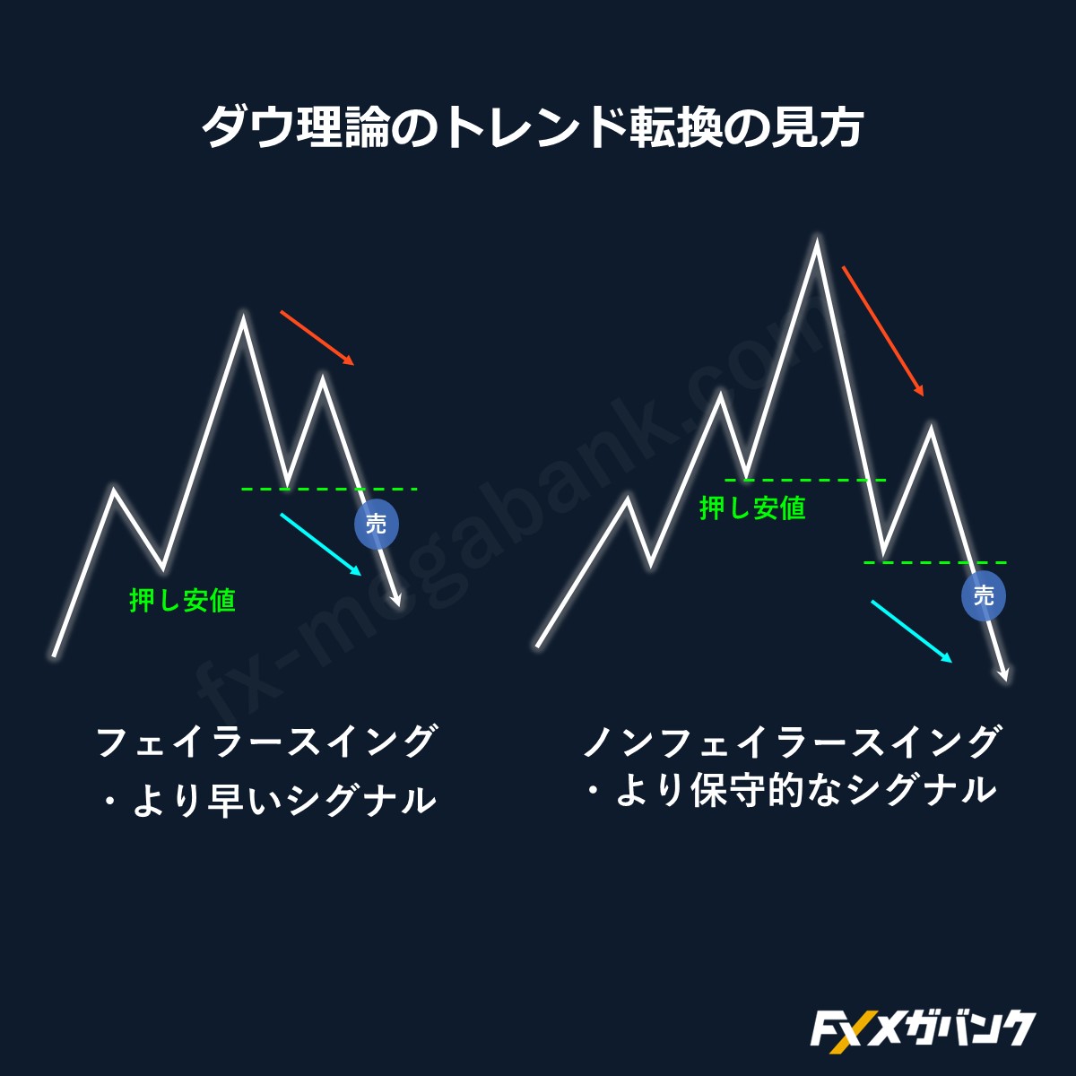 ダウ理論のトレンド転換の見方】 ・フェイラースイング：押し安値を気にせず高値と安値が切り下がった時点  ・ノンフェイラースイング：押し安値を割れた上で高値と安値が切り下がった時点  フェイラーはより早いシグナルとなり、ノンフェイラーはワンテンポ遅れるが、その ...
