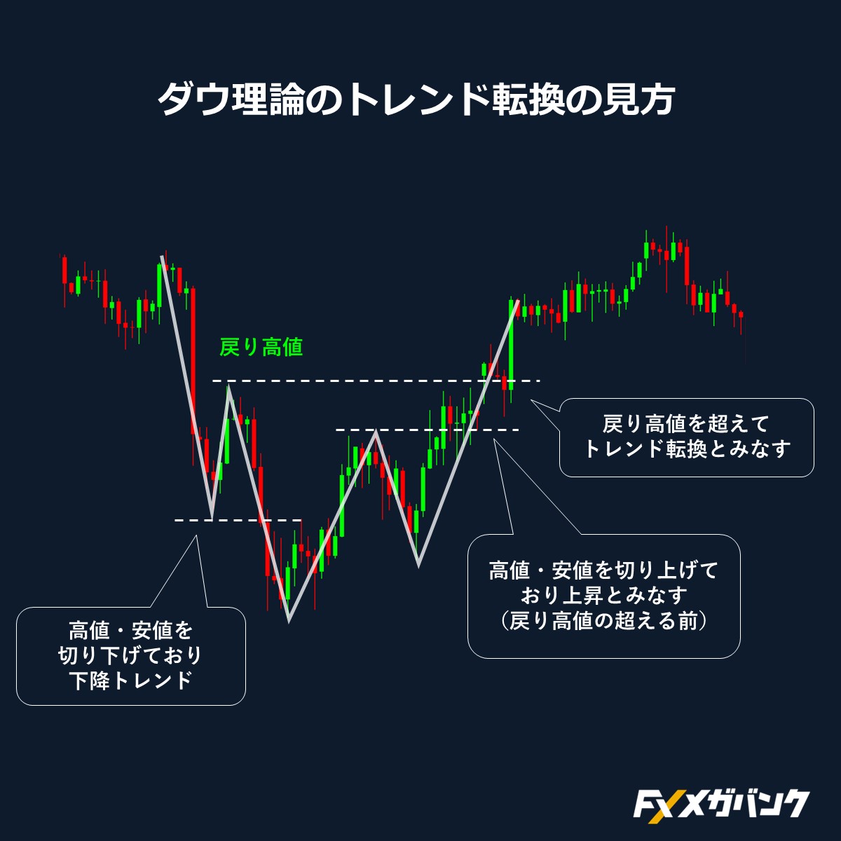 ダウ理論のトレンド転換の見方】 ・フェイラースイング：押し安値を気にせず高値と安値が切り下がった時点  ・ノンフェイラースイング：押し安値を割れた上で高値と安値が切り下がった時点  フェイラーはより早いシグナルとなり、ノンフェイラーはワンテンポ遅れるが、その ...