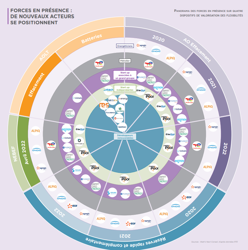 Merci à Watt Next et <a href="/DamienHeddebaut/">Damien Heddebaut</a> pour cette note passionnante. 
Comme l'a rappelé la <a href="/CRE_energie/">CRE</a>,  mobiliser les sources de flexibilité est plus que jamais un impératif pour le système électrique. Alpiq y est résolument engagé wattsnext.fr/wp-content/upl…