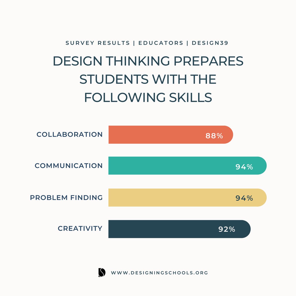 Today at #ISTELive - How can design thinking prepare us to navigate the future of work? Mainstage at 3pm 👋 see you there #ISTE22