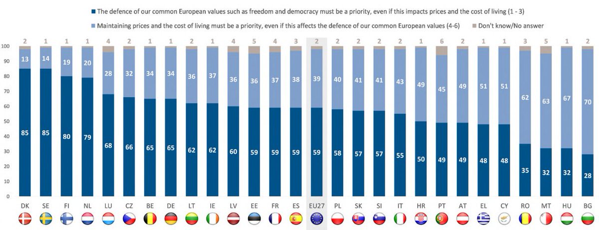 Pohjoismaissa nähdään eurooppalaisten arvojen puolustaminen tärkeämmäksi kuin matalien hintojen 
ja elinkustannusten turvaaminen. Kaikkialla ei ole näin, monille elinkustannukset nousevat ykköseksi. europa.eu/eurobarometer/…