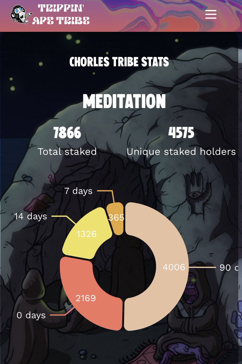 Solnawind's tweet photo. 40% of the @trippinapes are mediating for 3 months. The number will only increase overtime. Bullish on this one, I would say get in while it’s still affordable . The tribe is strong 🌀🌀 https://t.co/4euasvgLAo