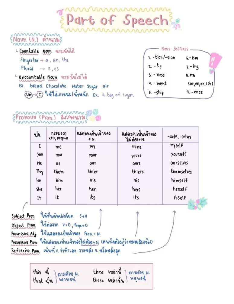 TonthanaponTK's tweet photo. Grammar แกรมใจ มันดือจนต้องขอแชร์

#พี่ต้นติวeng #dek66 #tcas66  #dek65 #TCAS65 #TCAS65 #TGAT #tcas66 #dek65 #DEK66 #TGATTPAT  #GATPAT66 https://t.co/IsksK2khiU