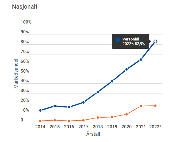 AlexanderKastel's tweet photo. @ASvanevik It is estimated to be 83% in 2022.
The main reason for this is that the new generation EVs are superior to the diesel cars. The TCO is lower, the range and battery-life concern has been proven(improved) over a few years now and it just more fun to drive. https://t.co/zs4GfoclLu