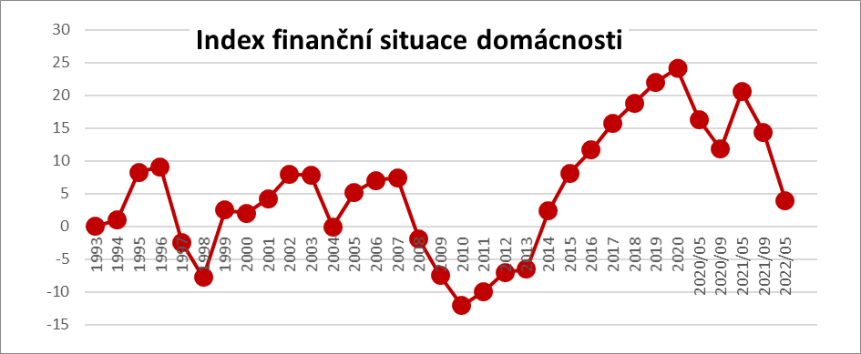 Ekonomická nálada Čechů je v první polovině roku značně pesimistická. Index finanční situace domácností klesl v květnu na nejnižší hodnotu za posledních osm let. Index také zaznamenal největší meziroční propad od roku 1993. <a href="/StemUstav/">STEM</a> pro <a href="/KPMG_CZ/">KPMG Česká republika</a> : stem.cz/ekonomicka-nal…