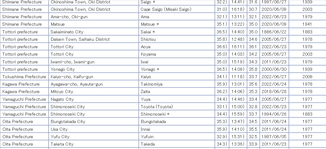 (2) Here the 95 monthly records broken today in Japan. List courtesy of JMA. Most important ones with >100 years of data include Nagoya 36.7C,Matsumoto 36.2C,Iida 35.7C,Gifu 36.5C,Hikone 35.6C,Sakai 36.5C and Shimonoseki 34.4C.