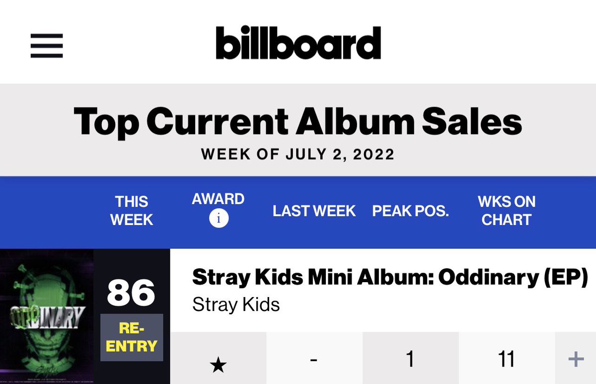 billboardskz's tweet photo. 🇺🇸 <ODDINARY> EP by @Stray_Kids re-enters Billboard Top Current Album Sales chart at #86 this week! It has now spent 11 weeks on chart *peak #1*
#StrayKids #SKZ_CIRCUS #MANIAC_SKZ https://t.co/5NJ7RaikZv