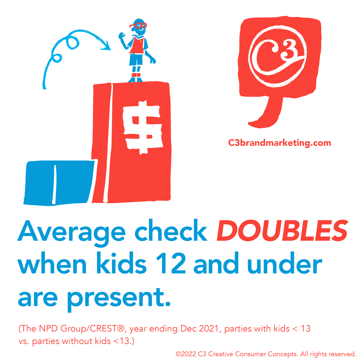 C3Lab's tweet photo. Given that families spend more at restaurants than the average party, making kids and parents feel like welcomed guests is good for the bottom line. C3 can help! https://t.co/72nVROVCdH https://t.co/kU7u0AMExn