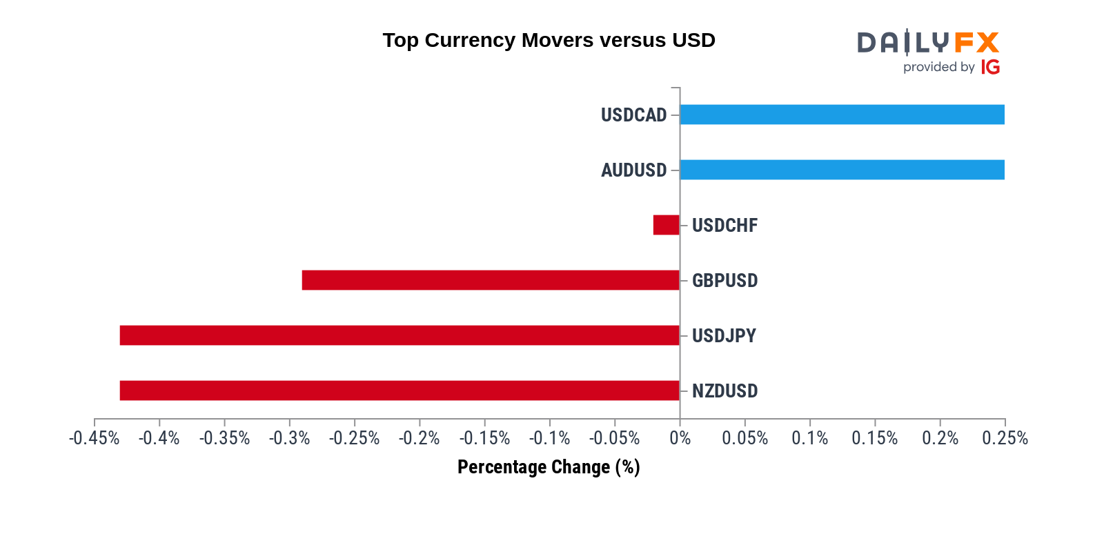DailyFX Team Live on Twitter: 