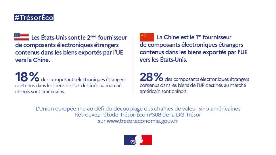 DGTresor's tweet photo. L’UE serait affectée par un découplage commercial entre les 🇺🇸 et la 🇨🇳 par le canal des chaînes de valeur mondiales, et la 🇫🇷 serait alors parmi les pays les + exposés.

#TrésorEco L'UE au défi du découplage des chaînes de valeur sino-américaines ➡️ https://t.co/RUuJWX3kAg https://t.co/VX7lgiPtHe