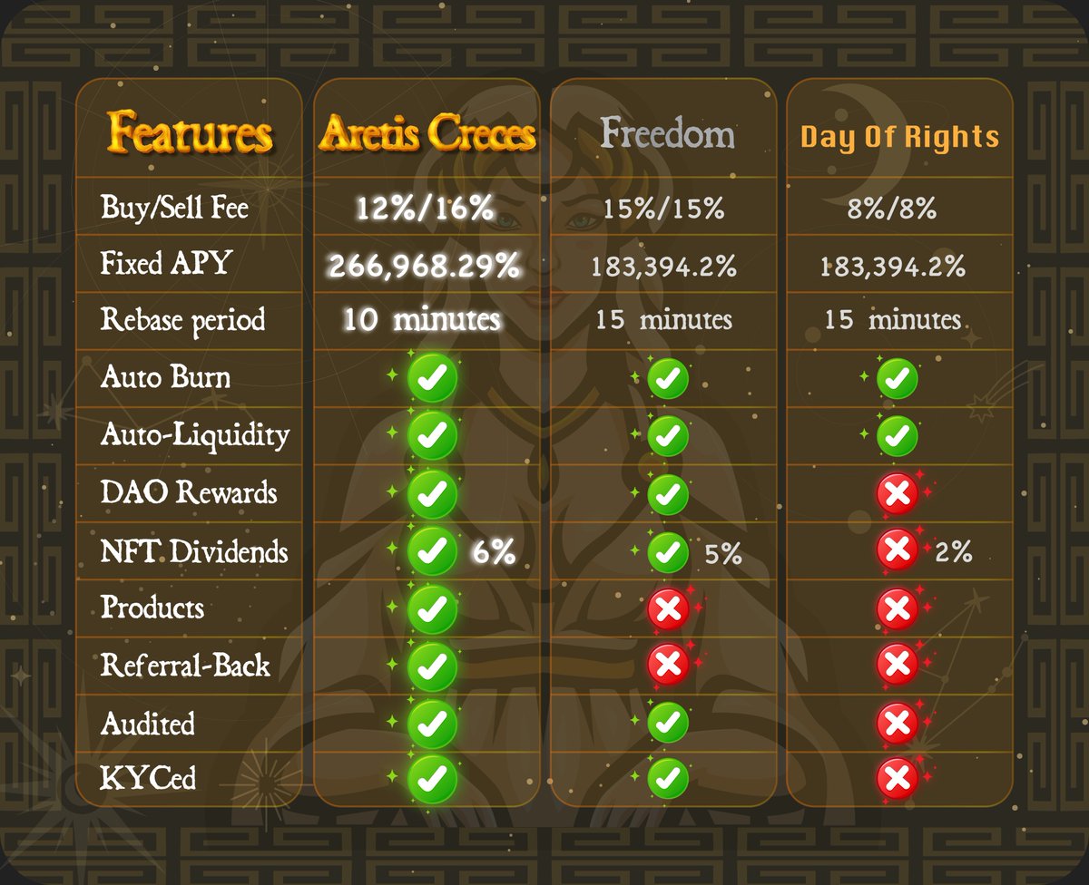 ✴️What makes $ARIS different from $FREE and $DOR ?

#DeFi30 #DAO #AutoStaking