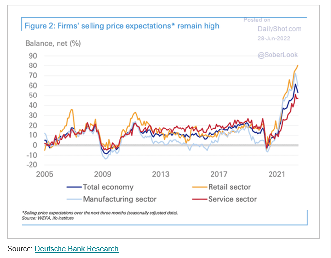 GregDaco's tweet photo. Businesses still raising prices to protect margins

chart via @DeutscheBank @SoberLook https://t.co/koJkphFJ7k