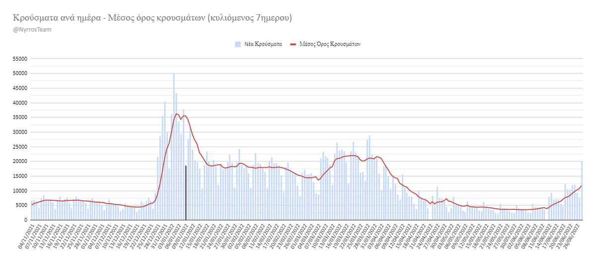 NyrrosC's tweet photo. #covid_19gr
Τρίτη 28/06/22

Nέα κρούσματα: 20.084
Διασωληνωμένοι: 95 (-2)
Νέες Απώλειες: 16 (συν: 30.206)
Τεστ σήμερα: 180.545 (PCR: 19.473, RAPID: 161.072)
Θετικότητα (PCR+Rapid): 11,12%

11.731 Μ.Ο κρουσμάτων (7.696 προηγ. εβδομ.)
Σύνολο: 3.644.889

https://t.co/mKhAXTHSBU https://t.co/eCLEqoKkjE