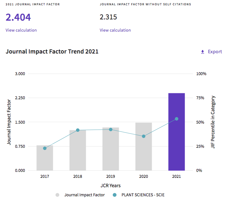 🥳🇧🇷 Our latest Journal Impact Factor is 2.4! 
Big thank you to every author, reviewer and editor who contributed. #JCR2022