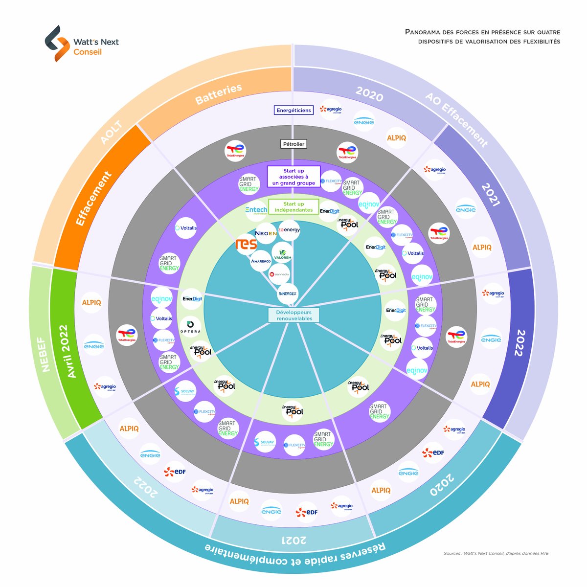Effacement de consommation, stockage par batteries, V2G ... les solutions permettant de sécuriser le système électrique ont le vent en poupe. Quels sont les mécanismes de valorisation ? Qui y participe ? Comment ? Retrouvez notre dernière publication
wattsnext.fr/nos-points-de-…